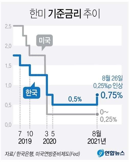 기준금리추이