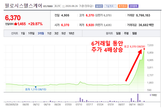  필로시스 헬스케어 주가 급등, 위험하다?