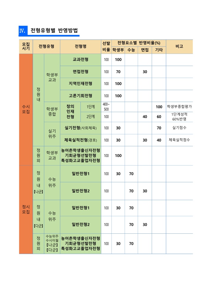 경운대학교입시요강4