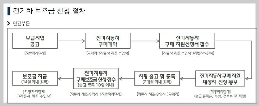 전기차보조금-신청절차안내