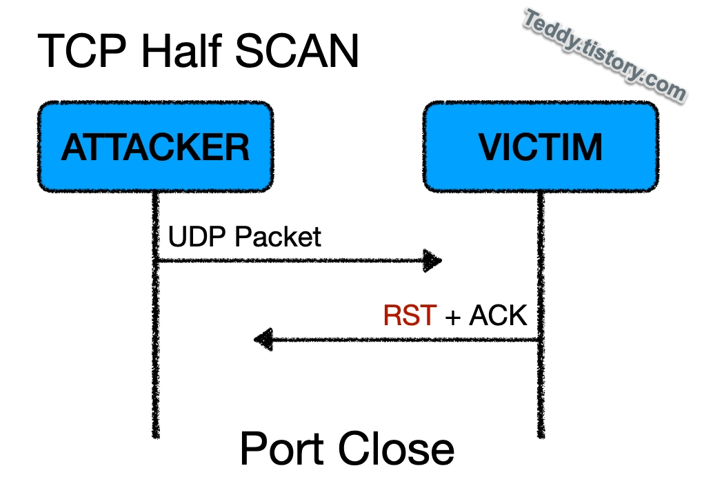 TCP Port Close