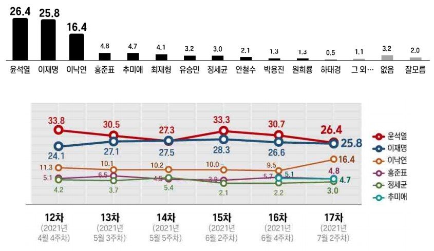  이낙연 43.7% vs 윤석열 41.2%…이낙연 상승세