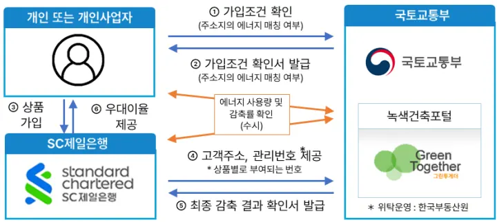 전기에너지 절약 금융혜택: 에너지절약 두드림적금 이벤트 출시
