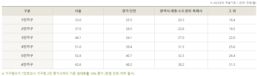 임차가구 지원 기준임대료