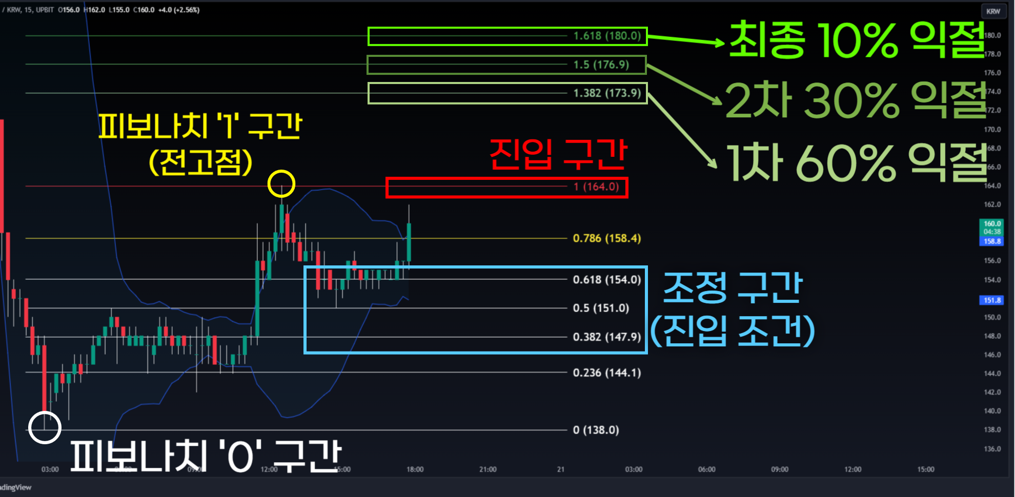 아더 코인의 15분봉 차트