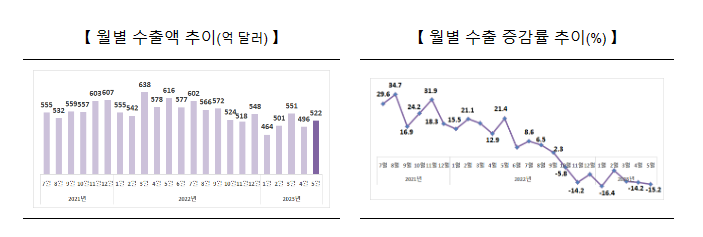  2023년 5월 수출입 동향