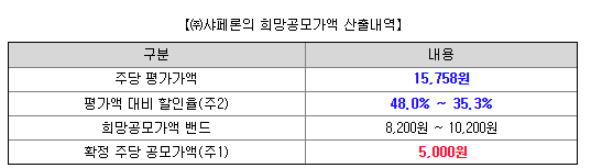 샤페론 공모가액 확정내역
할인율은 50%이상 적용되었다.