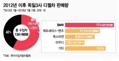 독일 3사 대젤차 판매량