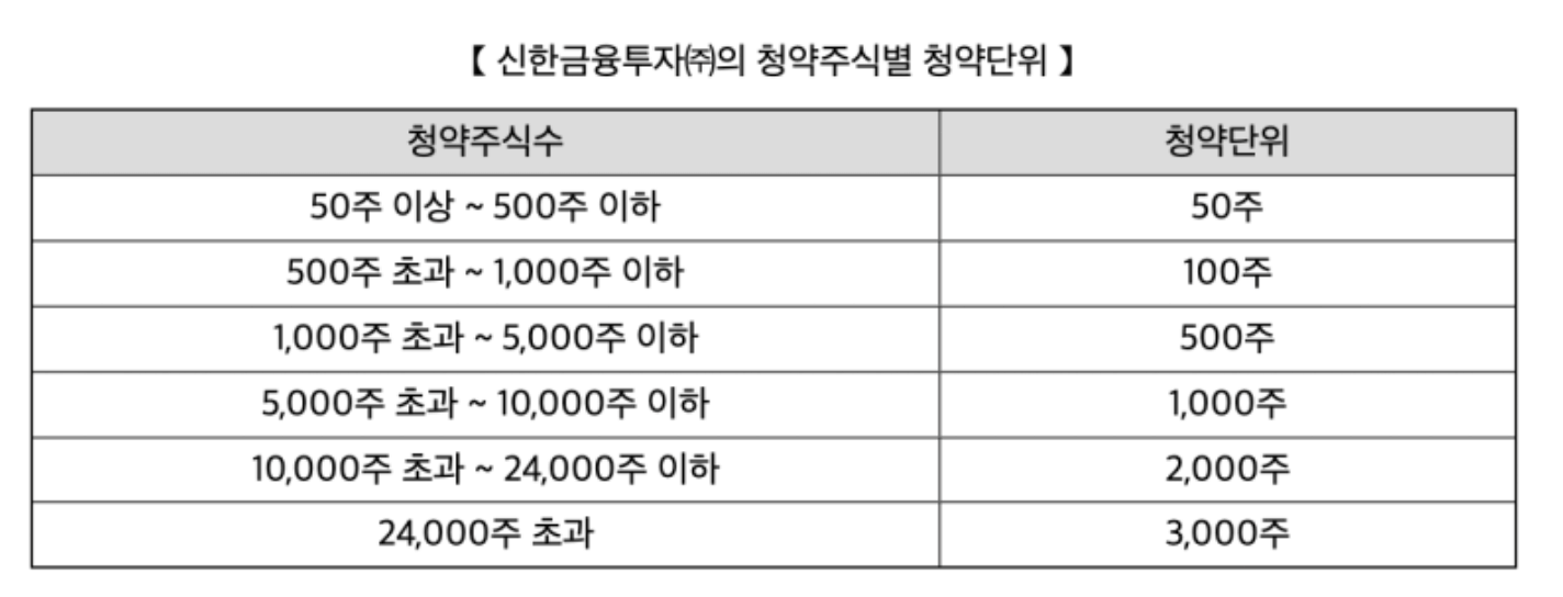 대성하이텍 공모주 청약 수 정보