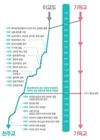 가톨릭 기독교 개신교 차이 역사 이유_6
