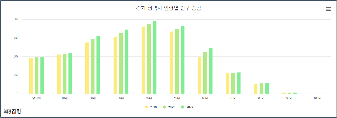 평택 연령별 인구 증감