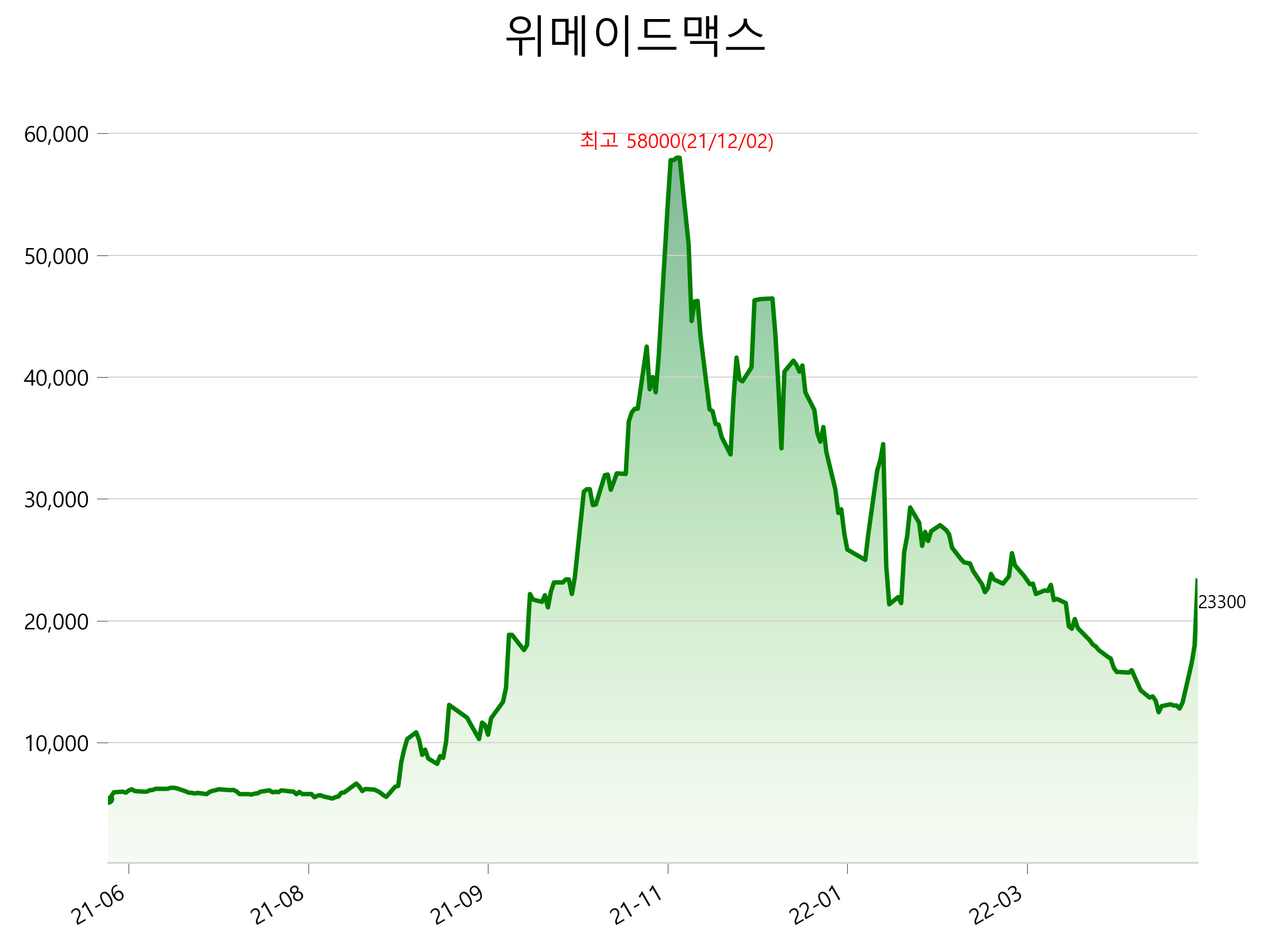  위메이드맥스 주가 상한가 이유