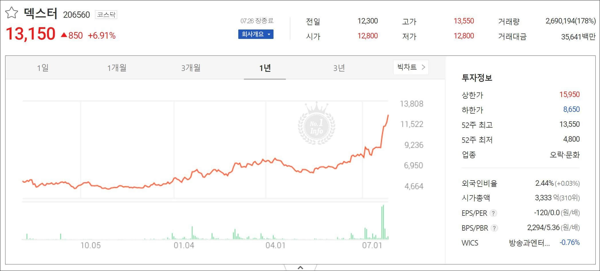 덱스터-주가