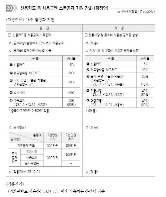 카드와 사용금액에 따라 다른 연말정산공제율 퍼센트표