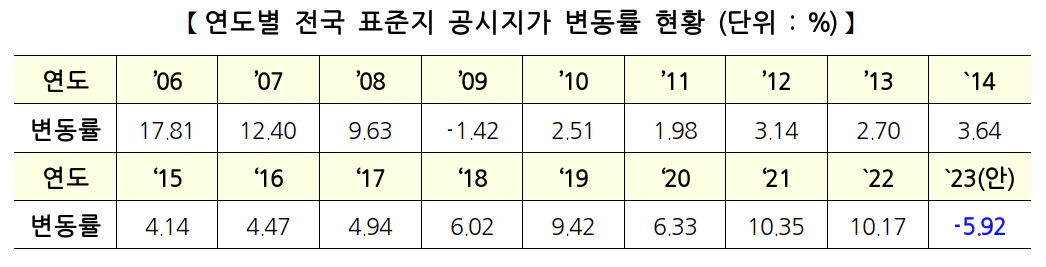 공시지가