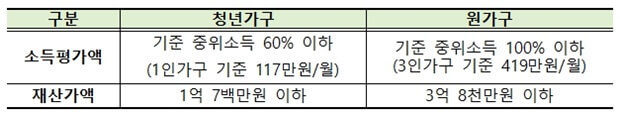 청년-월세-특별지원-사업-청년가구-원가구-소득-및-재산-가액