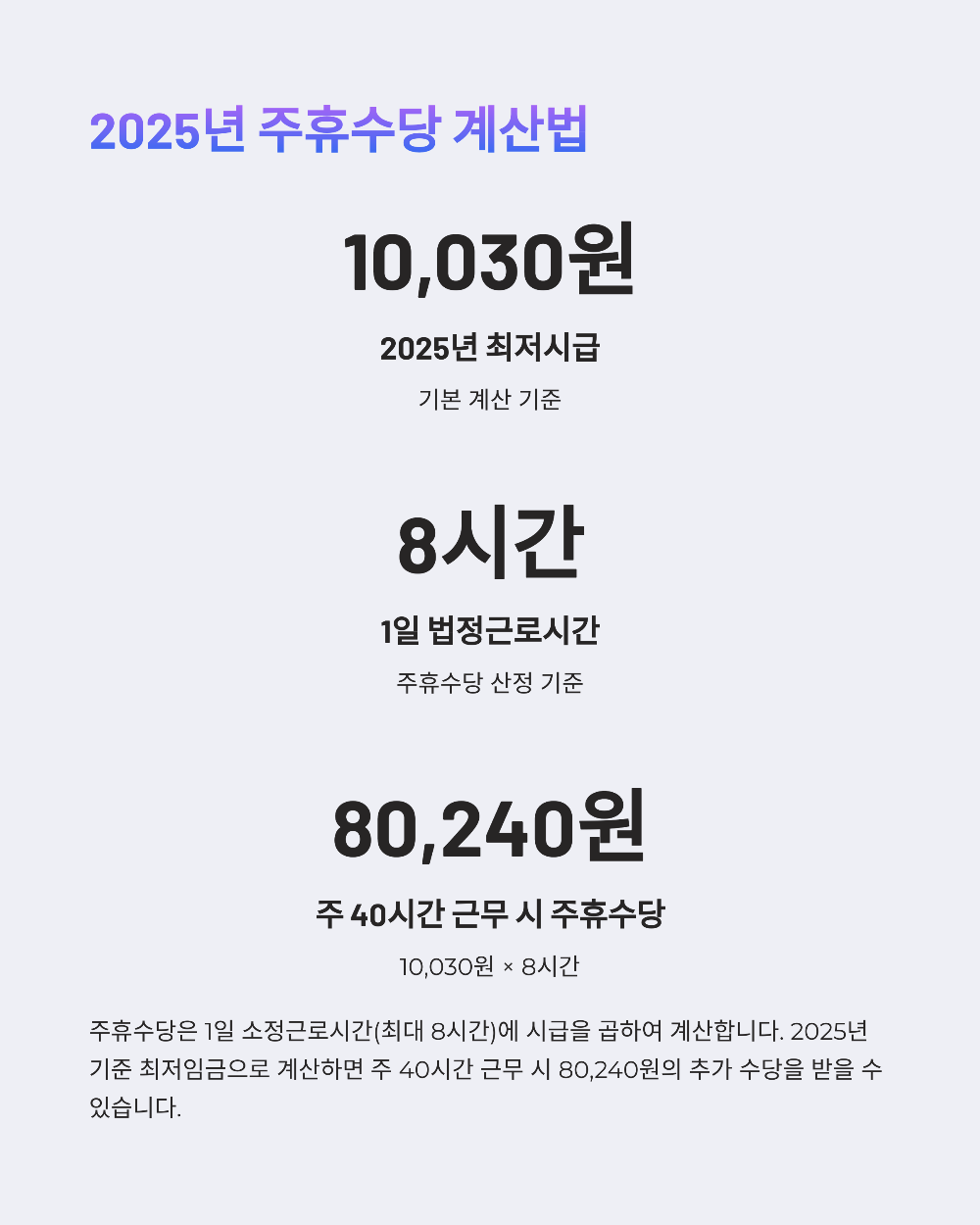 아르바이트 주휴수당 계산법, 주 15시간 넘으면 무조건 받을 수 있을까?