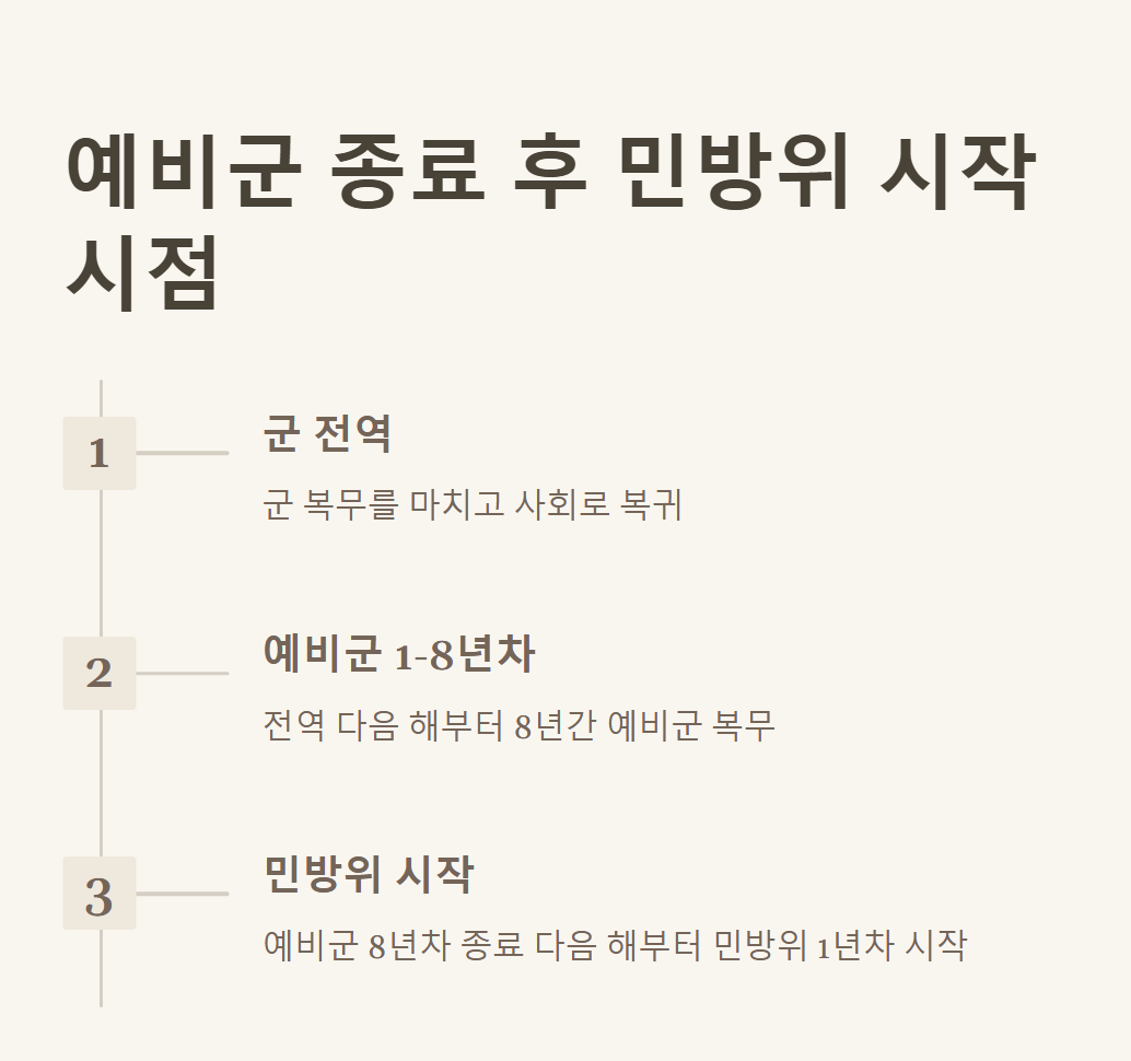 예비군 8년차 이후 민방위 기간 및 연차별 훈련 총정리