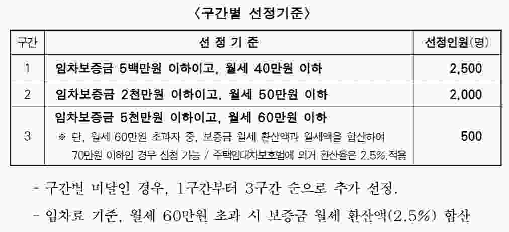 청년_월세_지원_사업_선정방식