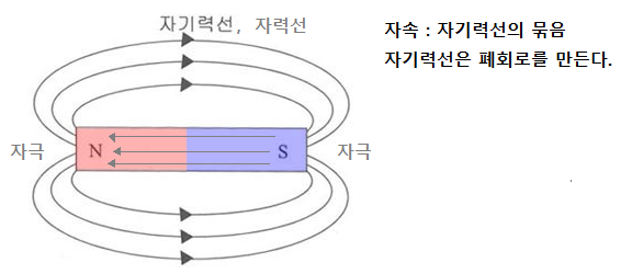  벡터의 외적 - 전자기학