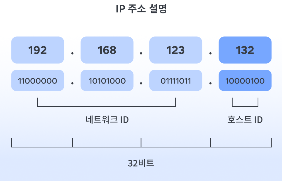  iP 주소란 무엇일까? (쉬운 설명, 개념, 정의, 호스트 아이디, 네트워크 아이디, 서브넷 마스크)