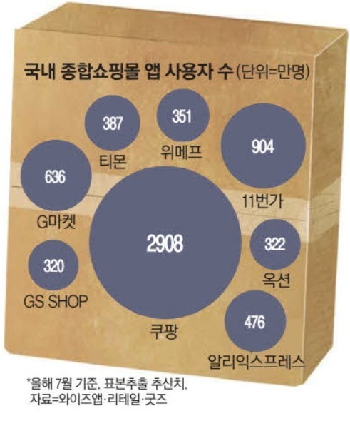 국내 이커머스 앱 사용자수