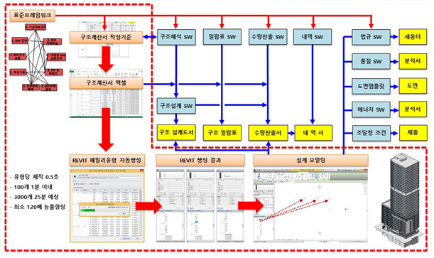 < 구조계산서 연동 BIM 연계 활용 이미지>