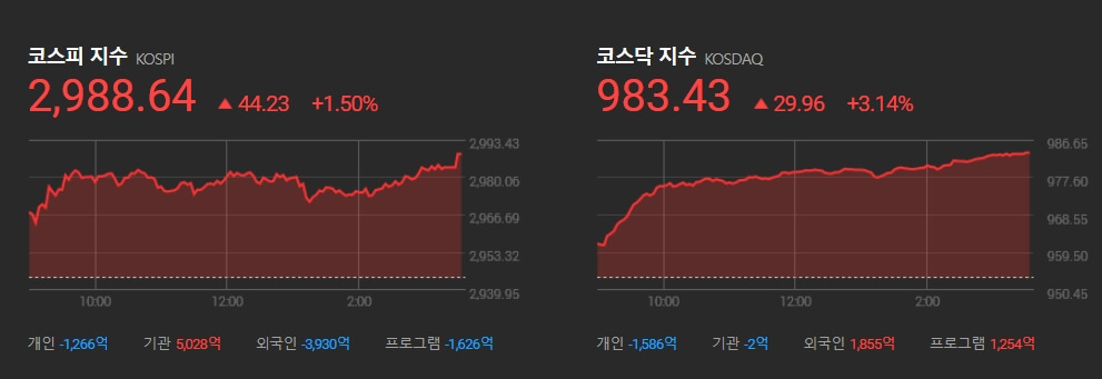  국내 주식시장 재상승 하려나?...9월 외국인 자금 순유입 증가