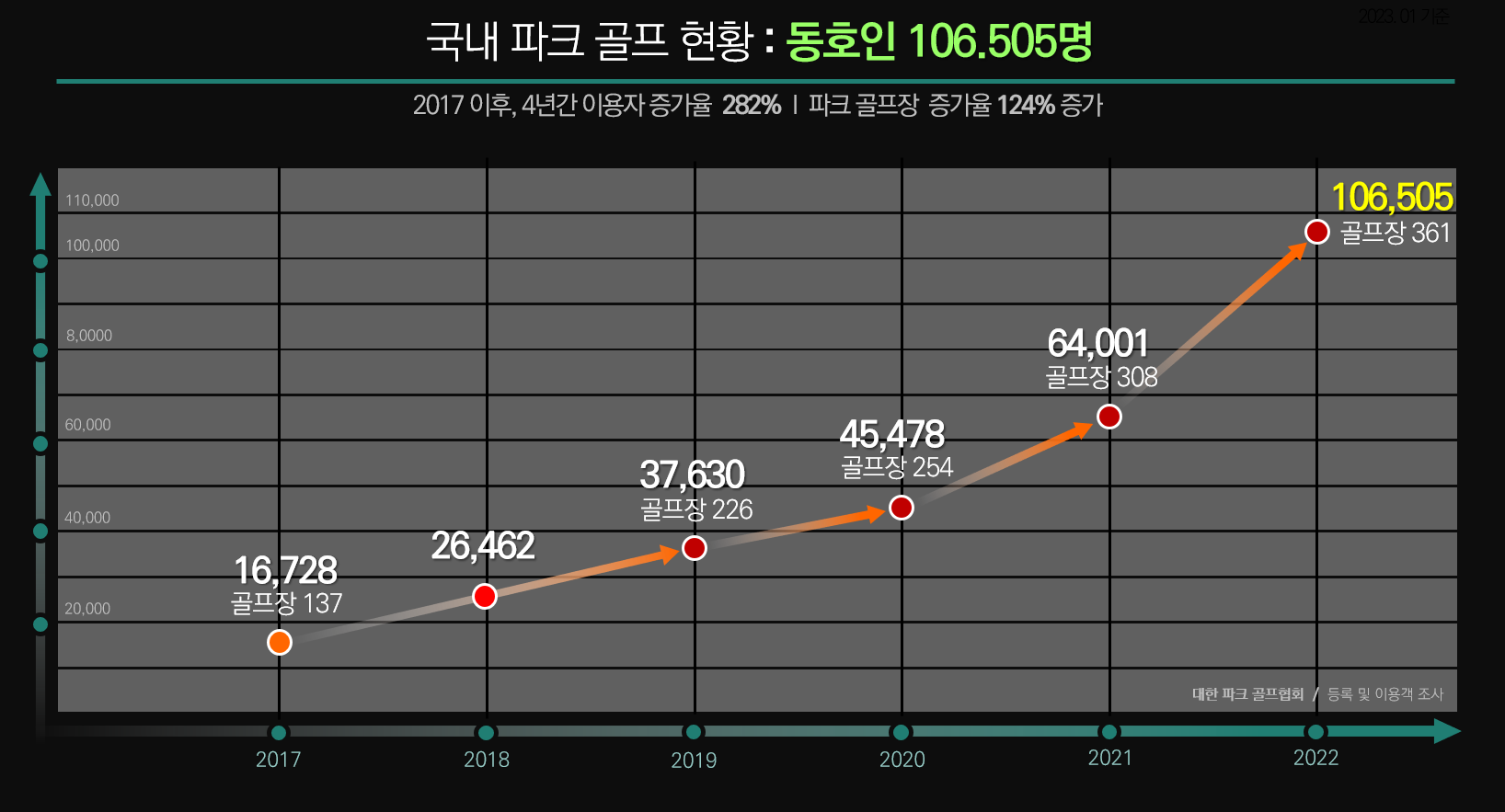 파크골프의 여러가지 빅데이터들 (2024년의 파크골프 성장)