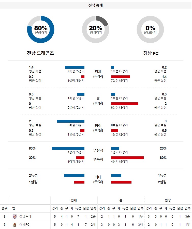 &lt;프로토 승부식&gt;2022년 6월12일 K리그2[전남 드래곤즈 vs 경남 FC]