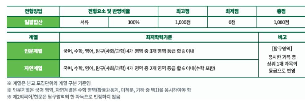 이화여대 수시 기회균형(고른기회)전형 전형방법