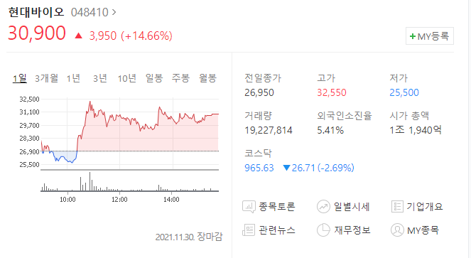  (048410)현대바이오 주가전망 현대바이오 오미크론 효과로 주가 상승