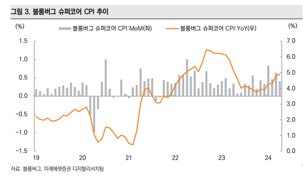 슈퍼코어 CPI 추이