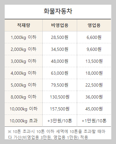 화물자동차 자동차세