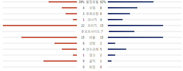 디나모-자그레브-첼시-경기-기록