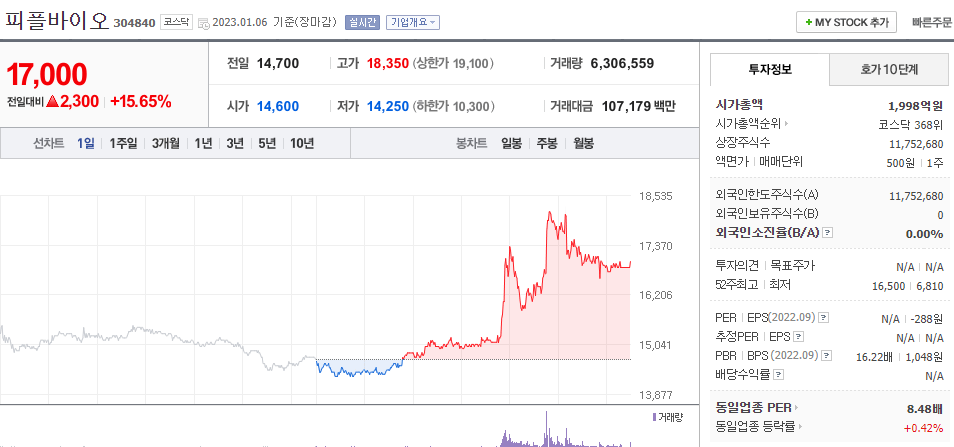  (304840)피플바이오 주가 전망 알츠하이머 신약 임상 3상 성공
