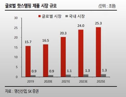 명신산업 핫스탬핑 글로벌 시장규모