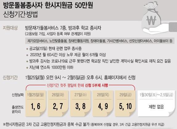 방문 돌봄종사자 50만원