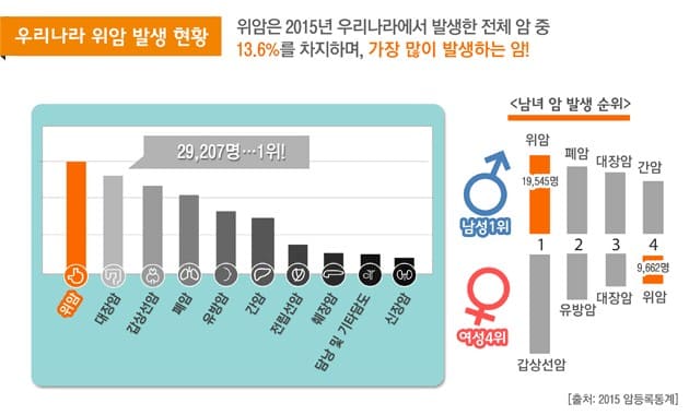 위암&amp;#44; 위암 초기증상&amp;#44; 위암에 좋은 음식&amp;#44; 위암 3기 생존율&amp;#44; 위암 4기 생존율&amp;#44; 위암 수술후 회복기간&amp;#44; 위암 수술후 먹지말아야 할 음식&amp;#44; 위암수술후 좋은 음식&amp;#44; 위암 2기 생존율&amp;#44; 위암 증상 잦은 방귀