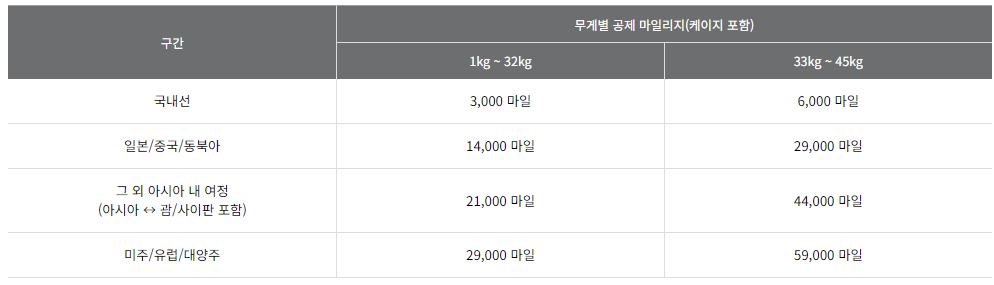 아시아나 마일리지 항공권 사용 방법, 좌석 승급 및 공제표 알아보기