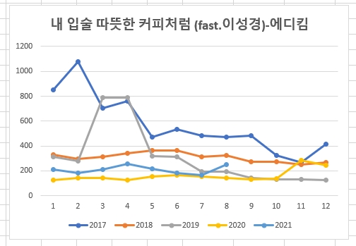 월저작권료-추이