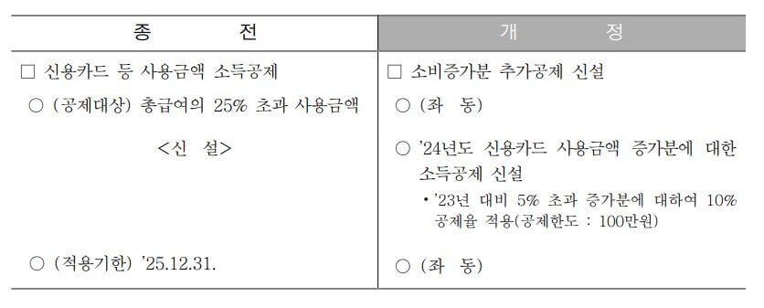 연말정산 간소화 서비스 기간 공제 변경 사항