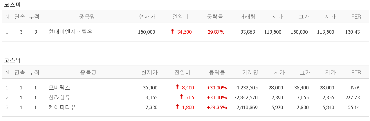  21.01.28 상한가 주식공부 (모비릭스/신라섬유/케이피티유)