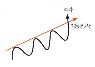  주식 이동평균선 이란? 이동평균선을 활용한 매매기법 및 주가 분석 1탄
