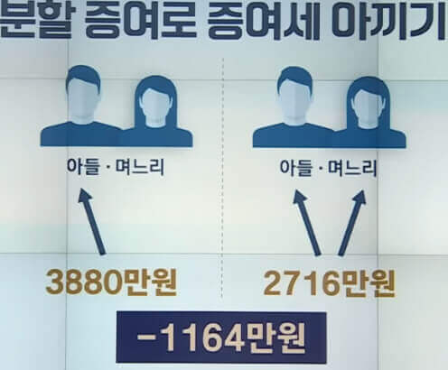  증여세 줄이는 여러가지 전략 팁