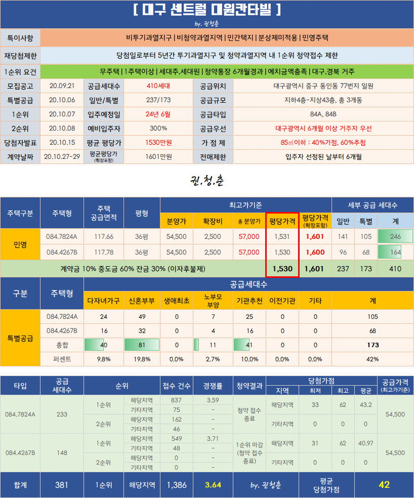  대구 센트럴 대원칸타빌 당첨자발표 / 당첨가점