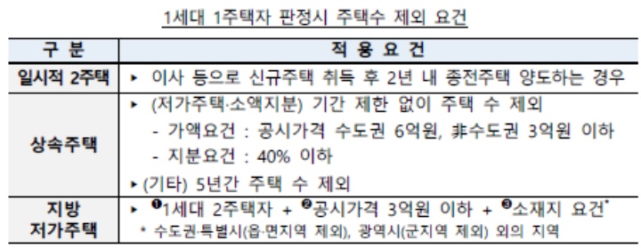  부동산 종부세 완화 및 취득세 감면 혜택 정리