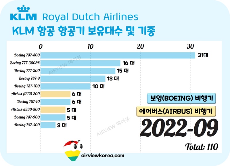 KLM-보잉-에어버스-항공기-기종별-대수-표시-가로막대-그래프
