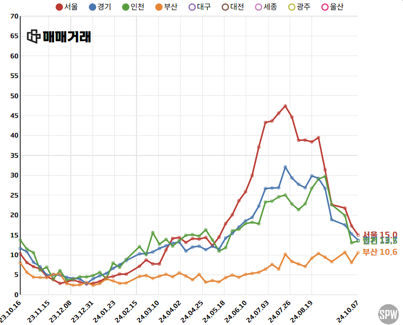 부산집값