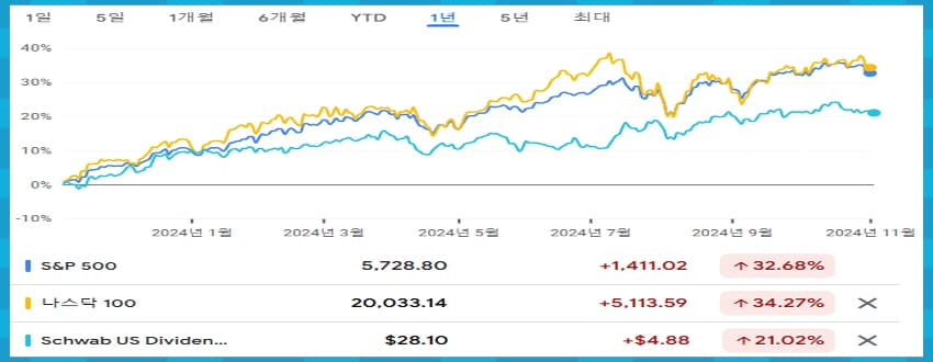 미국 대표지수 차트 비교